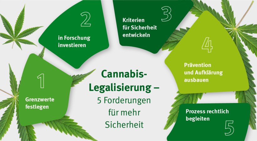 Grafik zeigt 5 Forderungen der gesetzlichen Unfallversicherung zur Legalisierung von Cannabis: 1. Grenzwerte festlegen 2. in Forschung investieren 3. Kriterien für Sicherheit entwickeln 4. Prävention und Aufklärung ausbauen 5. Prozess rechtlich begleiten.