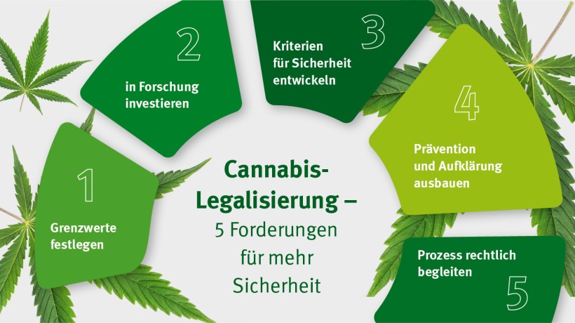 Grafik zeigt 5 Forderungen der gesetzlichen Unfallversicherung zur Legalisierung von Cannabis: 1. Grenzwerte festlegen 2. in Forschung investieren 3. Kriterien für Sicherheit entwickeln 4. Prävention und Aufklärung ausbauen 5. Prozess rechtlich begleiten. Grafik zeigt 5 Forderungen der gesetzlichen Unfallversicherung zur Legalisierung von Cannabis: 1. Grenzwerte festlegen 2. in Forschung investieren 3. Kriterien für Sicherheit entwickeln 4. Prävention und Aufklärung ausbauen 5. Prozess rechtlich begleiten.