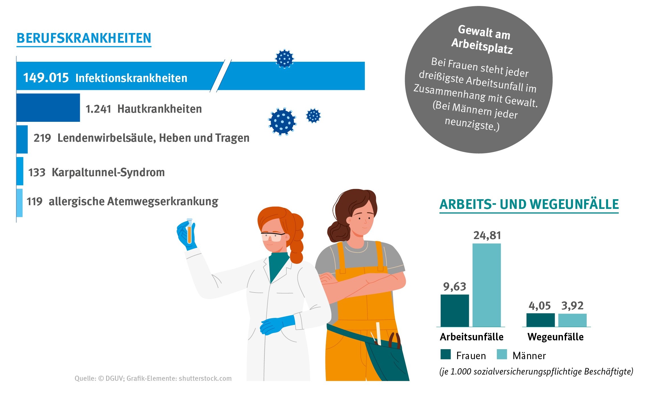 Auf der linken Seite befindet sich ein Balkendiagramm zum Thema Berufskrankheiten. Dazu steht der Text: Im Jahr 2022 wurden bei Frauen 151075 Berufskrankheiten anerkannt. Diese betreffen vor allem Infektions- und Hauterkrankungen. Bei Männern spielen auch Hautkrebs, Lärm, Schwerhörigkeit und asbestbedingte Erkrankungen eine Rolle. Demnach hatten Frauen im Jahr 2022: 149015 Infektionskrankheiten, 1241 Hautkrankheiten, 219 Schäden der Lendenwirbelsäule durch Heben und Tragen, 133 Karpaltunnelsyndrom, 119 allergische Atemwegserkrankung. Auf der rechten Seite ist ein Balkendiagramm zum Thema Arbeits- und Wegeunfälle. Darin steht der Text: 218452 Frauen hatten im Jahr 2022 einen meldepflichtigen Arbeitsunfall– deutlich weniger als Männer. Häufige Ursachen waren Stolpern, Stürzen, Umknicken, Ausrutschen oder der Kontrollverlust über eine Maschine oder einen Gegenstand. 65 von 423 tödlichen Arbeitsunfällen betrafen Frauen. Auf den Wegen von und zur Arbeit verunfallten 85222 Frauen und verletzten sich so schwer, dass sie 4 oder mehr Tage arbeitsunfähig waren – ungefähr genauso viele wie Männer. Demnach hatten im Jahr 2022: Frauen durchschnittlich 9,63 Arbeitsunfälle und 4,05 Wegeunfälle je 1000 sozialversicherungspflichtige Beschäftigte. Männer hatten im gleichen Zeitraum durchschnittlich 24,81 Arbeitsunfälle und 3,92 Wegeunfälle, je 1000 sozialversicherungspflichtige Beschäftigte. 