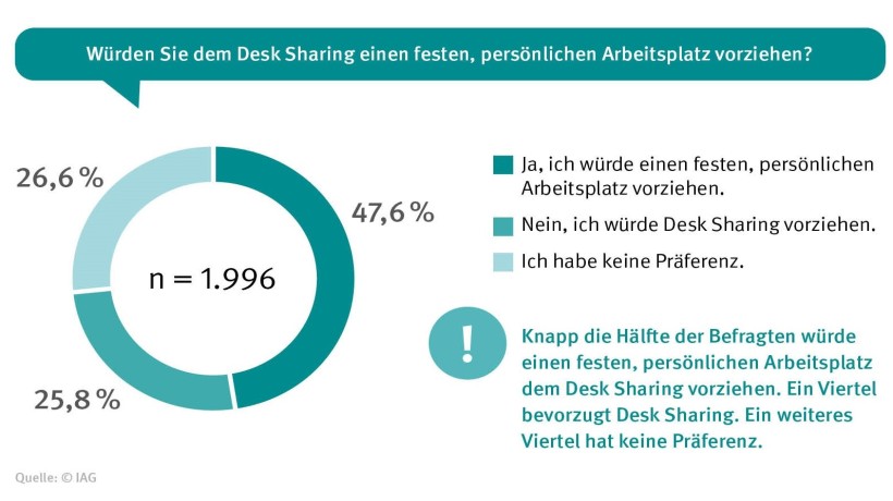 Eine Grafik zum Thema Desk Sharing. Zu sehen sind drei Kreisdiagramme. Im ersten Diagramm geht es um die Frage: Würden Sie dem Desk Sharing einen festen, persönlichen Arbeitsplatz vorziehen? 47,6% sagten: Ja, ich würde einen festen persönlichen Arbeitsplatz vorziehen. 25,8% sagten: Nein, ich würde Desk Sharing vorziehen. 26,6% sagten: Ich habe keine Präferenz. Eine Grafik zum Thema Desk Sharing. Zu sehen sind drei Kreisdiagramme. Im ersten Diagramm geht es um die Frage: Würden Sie dem Desk Sharing einen festen, persönlichen Arbeitsplatz vorziehen? 47,6% sagten: Ja, ich würde einen festen persönlichen Arbeitsplatz vorziehen. 25,8% sagten: Nein, ich würde Desk Sharing vorziehen. 26,6% sagten: Ich habe keine Präferenz.