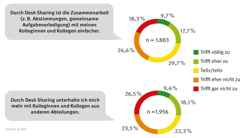 Im zweiten Diagramm geht es um die Frage, ob durch das Desk Sharing die Zusammenarbeit (zum Beispiel Abstimmungen, gemeinsame Aufgabenerledigung) mit den Kolleginnen und Kollegen, einfacher wird. 9,7% sagten: trifft völlig zu. 17,7% sagten: trifft eher zu. 29,7% sagten: teils / teils. 24,6% sagten trifft eher nicht zu. 18,3% sagten, trifft gar nicht zu. Im dritten Diagramm geht es darum, ob man sich durch das Desk Sharing mehr mit den Kolleginnen und Kollegen der anderen Abteilungen unterhält. 9,6% sagten: trifft völlig zu. 18,1% sagten: trifft eher zu. 22,3% sagten: teils, teils. 23,5% sagten: trifft eher nicht zu. 26,5% sagten, trifft gar nicht zu. Ferner ist in der Grafik eine Arbeitssituation zu sehen, wo eine Person am Computer sitzt und 2 weitere Personen neben ihr stehen und sich mit ihr unterhalten. Im zweiten Diagramm geht es um die Frage, ob durch das Desk Sharing die Zusammenarbeit (zum Beispiel Abstimmungen, gemeinsame Aufgabenerledigung) mit den Kolleginnen und Kollegen, einfacher wird. 9,7% sagten: trifft völlig zu. 17,7% sagten: trifft eher zu. 29,7% sagten: teils / teils. 24,6% sagten trifft eher nicht zu. 18,3% sagten, trifft gar nicht zu. Im dritten Diagramm geht es darum, ob man sich durch das Desk Sharing mehr mit den Kolleginnen und Kollegen der anderen Abteilungen unterhält. 9,6% sagten: trifft völlig zu. 18,1% sagten: trifft eher zu. 22,3% sagten: teils, teils. 23,5% sagten: trifft eher nicht zu. 26,5% sagten, trifft gar nicht zu. Ferner ist in der Grafik eine Arbeitssituation zu sehen, wo eine Person am Computer sitzt und 2 weitere Personen neben ihr stehen und sich mit ihr unterhalten.