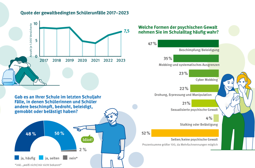 Die Grafik zeigt 3 verschiedene Diagramme zum Thema Gewalt an Schulen. Ein Diagramm zeigt die Quote der gewaltbedingten Schülerunfälle zwischen 2017 und 2023. Das zweite Diagramm ist ein Balkendiagramm. Über dem Diagramm steht die Frage: Welche Formen der psychischen Gewalt nehmen Sie im Schulalltag häufig wahr? 47% nehmen Beschimpfungen und Beleidigungen wahr, 35% Mobbing und systematisches Ausgrenzen, 23% Cyber Mobbing, 22% Drohung, Erpressung und Manipulation, 21% sexualisierte psychische Gewalt, 4% Stalking oder Belästigung und 52% nehmen keine psychische Gewalt beziehungsweise selten welche wahr. Neben diesem Diagramm sind 2 Mädchen zu sehen, die sich etwas auf dem Handy anschauen und sich darüber lustig machen. Das dritte Diagramm beschäftigt sich mit der Frage: Gab es an ihrer Schule im letzten Schuljahr Fälle in denen Schülerinnen und Schüler andere beschimpft, bedroht, beleidigt, gemobbt oder belästigt haben? Demnach sagen 48% „ja, häufig“ , 50% „ja, selten“ , 2% sagen „nein“. 