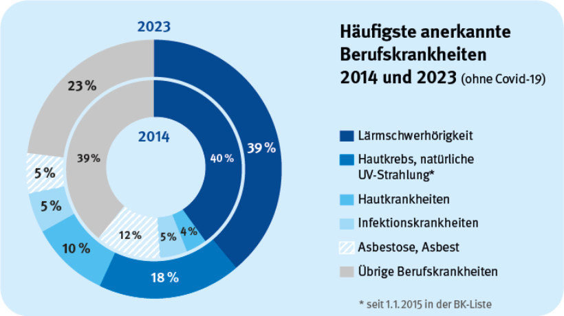 Doppel-Kreisdiagramm vergleicht die häufigsten anerkannten Berufskrankheiten der Jahre 2014 (innen) und 2023 (außen). Die größte Kategorie ist in beiden Jahren Doppel-Kreisdiagramm vergleicht die häufigsten anerkannten Berufskrankheiten der Jahre 2014 (innen) und 2023 (außen). Die größte Kategorie ist in beiden Jahren
