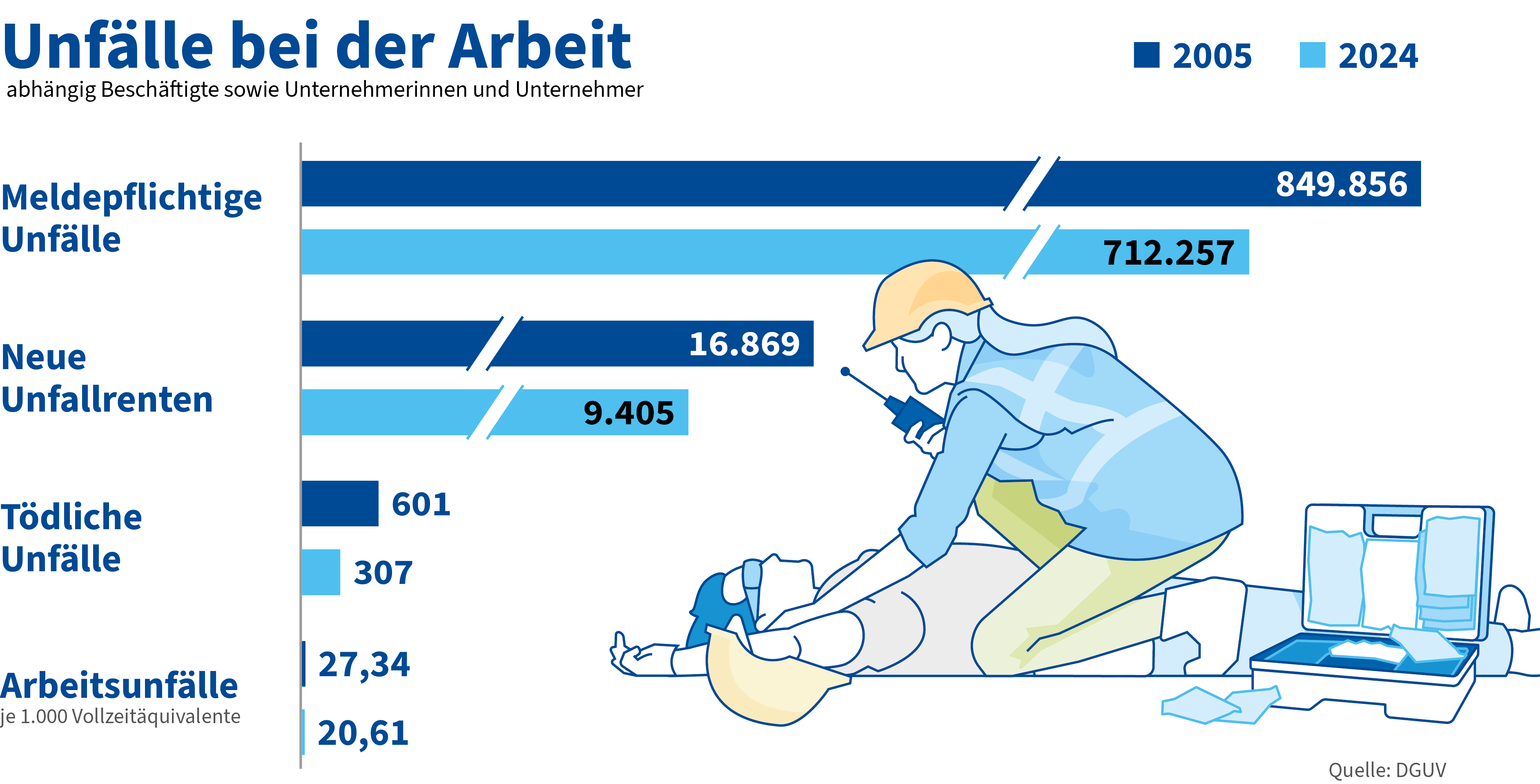 Infografik „Unfälle bei der Arbeit“ mit Vergleich der Jahre 2005 und 2024. Die Zahl der meldepflichtigen Arbeitsunfälle sank von 849.856 auf 712.257, die Zahl neuer Unfallrenten von 16.869 auf 9.405 und die Zahl tödlicher Unfälle von 601 auf 307. Die Arbeitsunfälle je 1.000 Vollzeitäquivalente gingen von 27,34 auf 20,61 zurück. Eine Illustration zeigt eine Person mit Schutzhelm, die sich um eine am Boden liegende verletzte Person kümmert. Quelle: DGUV.