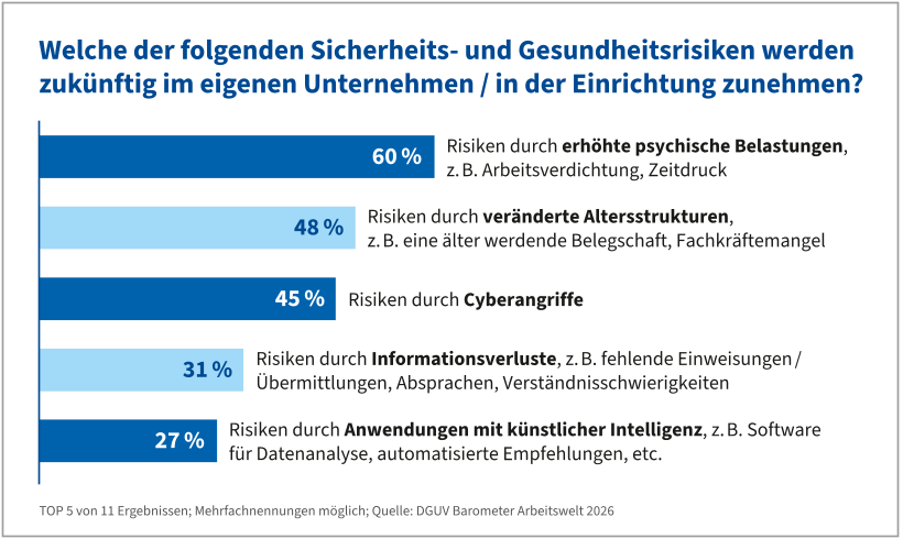 Top 5 der Sicherheits- und Gesundheitsrisiken für Unternehmen
