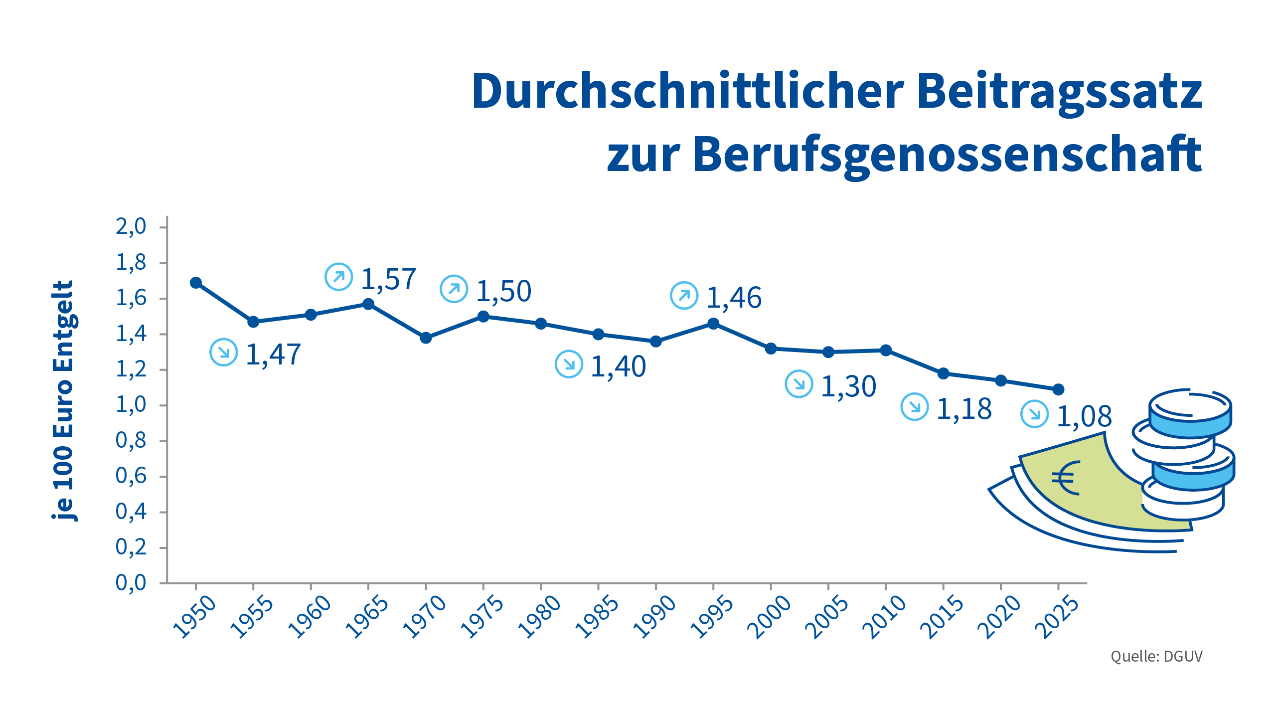 Liniendiagramm zur Entwicklung des durchschnittlichen Beitragssatzes zur Berufsgenossenschaft von 1950 bis 2025. Der Beitrag je 100 Euro Entgelt sinkt langfristig von rund 1,7 Euro im Jahr 1950 auf 1,08 Euro im Jahr 2025, trotz zwischenzeitlicher Schwankungen. Markierte Werte sind unter anderem 1,47 Euro 1955, 1,57 Euro 1965, 1,50 Euro 1975, 1,40 Euro 1985, 1,46 Euro 1995, 1,30 Euro 2005 und 1,18 Euro 2015. Quelle: DGUV.