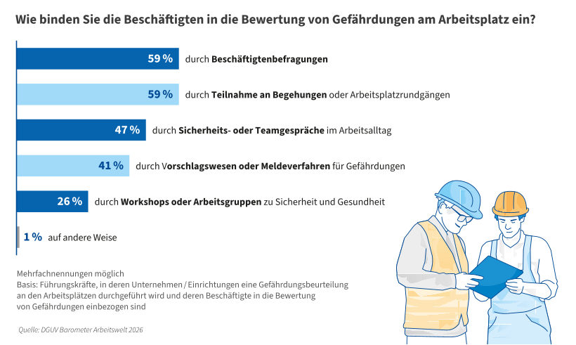 Das Diagramm zeigt, wie Beschäftigte in die Bewertung von Gefährdungen am Arbeitsplatz einbezogen werden. Am häufigsten geschieht dies durch Beschäftigtenbefragungen sowie durch die Teilnahme an Begehungen oder Arbeitsplatzrundgängen mit jeweils 59 Prozent. Es folgen Sicherheits- oder Teamgespräche mit 47 Prozent, Vorschlagswesen oder Meldeverfahren mit 41 Prozent sowie Workshops oder Arbeitsgruppen mit 26 Prozent.