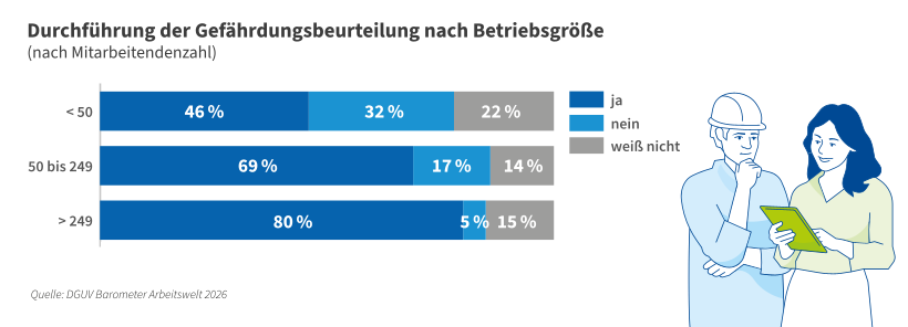Das Diagramm zeigt die Durchführung der Gefährdungsbeurteilung nach Betriebsgröße: In Betrieben mit weniger als 50 Beschäftigten geben 46 Prozent an, eine Gefährdungsbeurteilung durchzuführen, bei 50 bis 249 Beschäftigten sind es 69 Prozent und bei mehr als 249 Beschäftigten 80 Prozent. Je größer der Betrieb, desto häufiger wird demnach eine Gefährdungsbeurteilung durchgeführt.