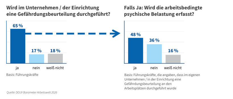 Zwei Balkendiagramme zeigen Ergebnisse des DGUV Barometers Arbeitswelt 2026: 65 Prozent der Führungskräfte geben an, dass in ihrem Unternehmen eine Gefährdungsbeurteilung durchgeführt wird. Von diesen erfassen 48 Prozent dabei auch die arbeitsbedingte psychische Belastung.